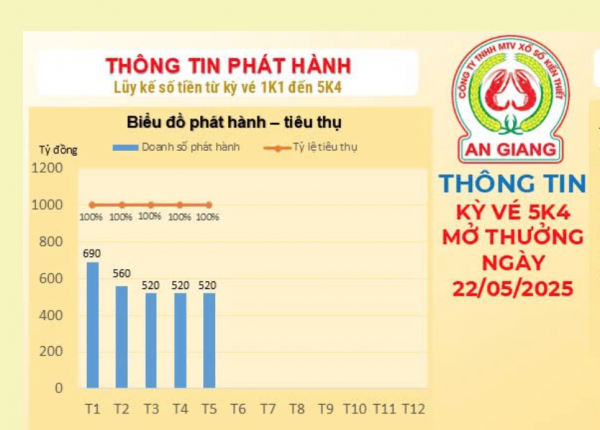 Thông tin kỳ vé 5K4 KQXSKT An Giang mở thưởng ngày 22/5/2025