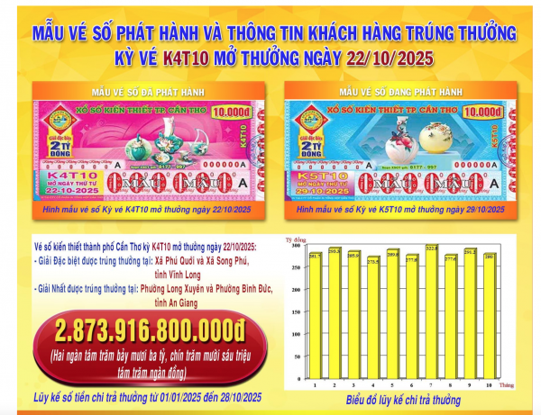 CÔNG BỐ THÔNG TIN KQXSKT BÌNH CẦN THƠ K4T10 NGÀY 22.10.2025
