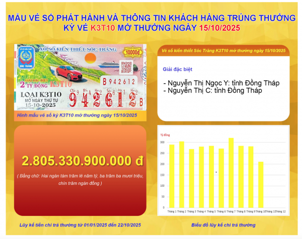 CÔNG BỐ THÔNG TIN KQXSKT BÌNH SÓC TRĂNG K3T10 NGÀY 15.10.2025