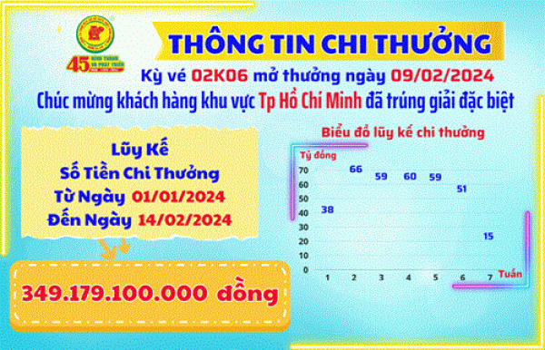 THÔNG TIN CHI THƯỞNG KHÁCH HÀNG KỲ VÉ 02K06 MỞ THƯỞNG NGÀY 09/02/2024