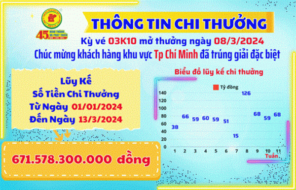 THÔNG TIN CHI THƯỞNG KHÁCH HÀNG KỲ VÉ 03K10 MỞ THƯỞNG NGÀY 08/3/2024