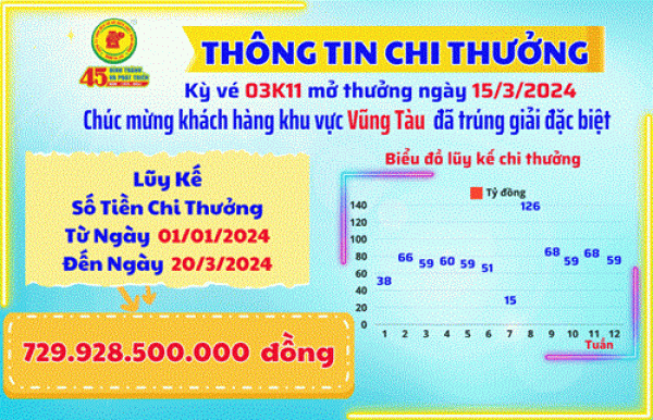 THÔNG TIN CHI THƯỞNG KHÁCH HÀNG KỲ VÉ 03K11 MỞ THƯỞNG NGÀY 15/3/2024