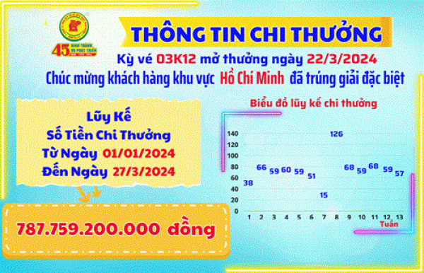 THÔNG TIN CHI THƯỞNG KHÁCH HÀNG KỲ VÉ 03K12 MỞ THƯỞNG NGÀY 22/3/2024