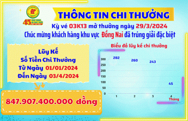 THÔNG TIN CHI THƯỞNG KHÁCH HÀNG KỲ VÉ 03K13 MỞ THƯỞNG NGÀY 29/3/2024