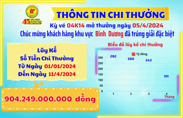 THÔNG TIN CHI THƯỞNG KHÁCH HÀNG KỲ VÉ 04K14 MỞ THƯỞNG NGÀY 05/4/2024