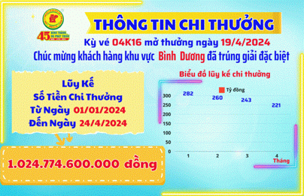 XSKT BÌNH DƯƠNG: THÔNG TIN CHI THƯỞNG KHÁCH HÀNG KỲ VÉ 04K16 MỞ THƯỞNG NGÀY 19/4/2024