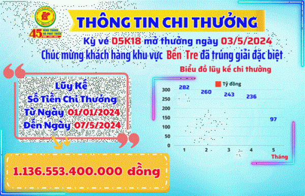 XSKT BÌNH DƯƠNG: THÔNG TIN CHI THƯỞNG KHÁCH HÀNG KỲ VÉ 05K18 MỞ THƯỞNG NGÀY 03/5/2024