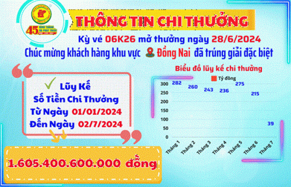 Công ty TNHH MTV Xổ số kiến thiết Bình Dương: Thông tin chi thưởng khách hàng Kỳ Vé 06K26 Mở Thưởng Ngày 28/6/2024