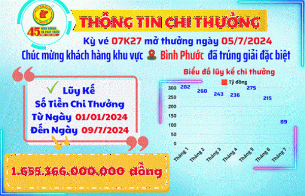 Công ty TNHH MTV Xổ số kiến thiết Bình Dương: Thông tin chi thưởng khách hàng Kỳ Vé 07K27 Mở Thưởng Ngày 05/7/2024