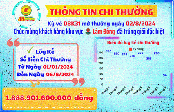 Công ty TNHH MTV Xổ số kiến thiết Bình Dương: Thông tin chi thưởng khách hàng Kỳ Vé 08K31 Mở Thưởng Ngày 02/8/2024