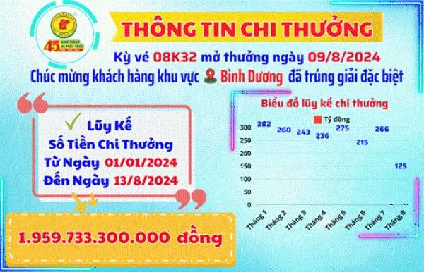 Công ty TNHH MTV Xổ số kiến thiết Bình Dương: Thông tin chi thưởng khách hàng Kỳ Vé 08K32 Mở Thưởng Ngày 09/8/2024