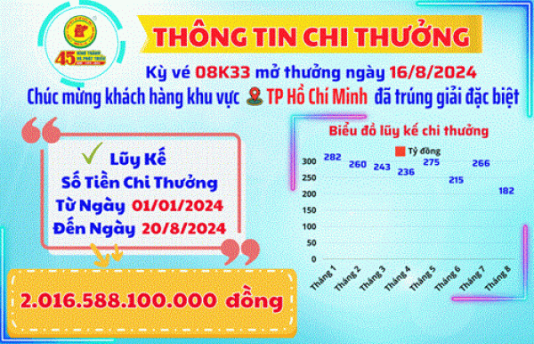 Công ty TNHH MTV Xổ số kiến thiết Bình Dương: Thông tin chi thưởng khách hàng Kỳ Vé 08K33 Mở Thưởng Ngày 16/8/2024