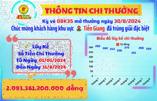 Công ty TNHH MTV Xổ số kiến thiết Bình Dương: Thông tin chi thưởng khách hàng Kỳ Vé 08K35 Mở Thưởng Ngày 30/8/2024