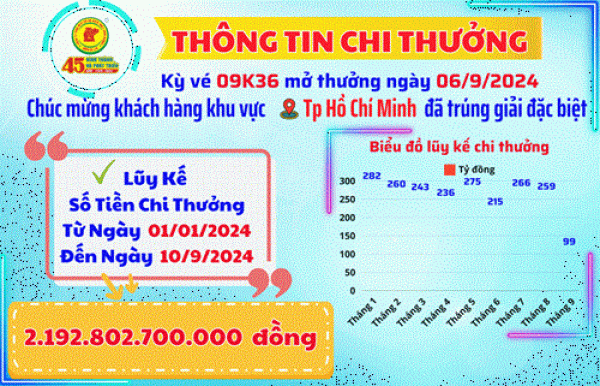 Công ty TNHH MTV Xổ số kiến thiết Bình Dương:Thông tin chi thưởng khách hàng Kỳ Vé 09K36 Mở Thưởng Ngày 06/9/2024