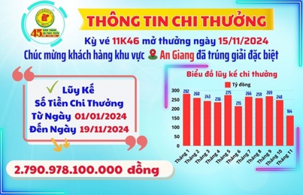 XSKT Bình Dương: Thông tin chi thưởng khách hàng Kỳ Vé 11K46 Mở Thưởng Ngày 15/11/2024