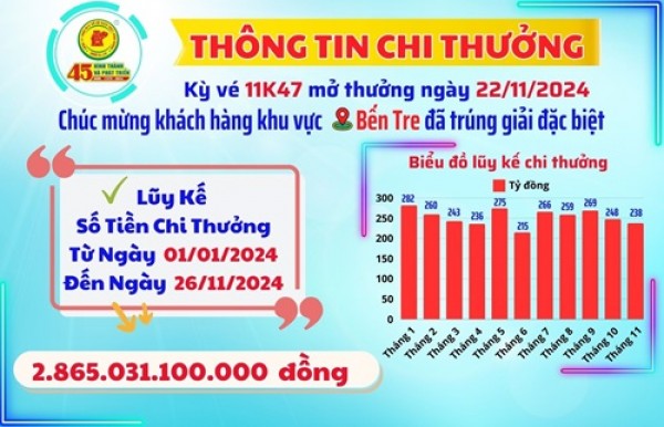 XSKT Bình Dương: Thông tin chi thưởng khách hàng Kỳ Vé 11K47 Mở Thưởng Ngày 22/11/2024