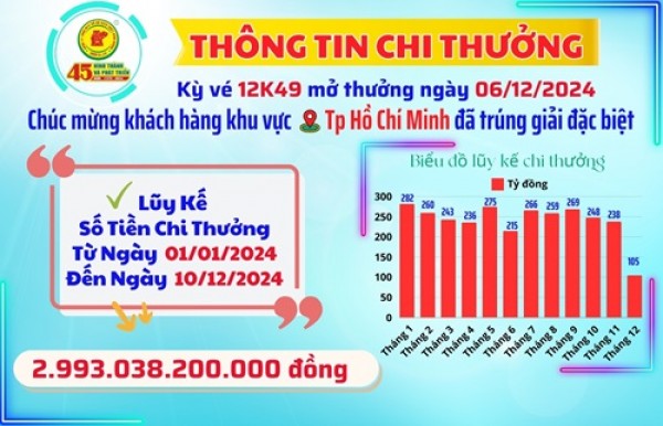 XSKT Bình Dương: Thông tin chi thưởng khách hàng Kỳ Vé 12K49 Mở Thưởng Ngày 06/12/2024