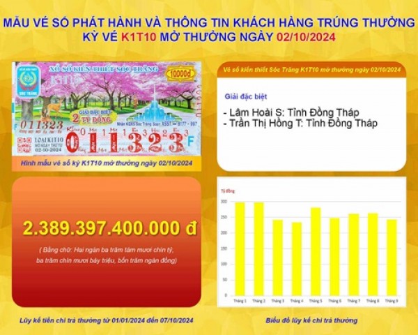 XSKT Sóc Trăng: Thông tin kỳ vé K1T10 mở thưởng ngày 02/10/2024