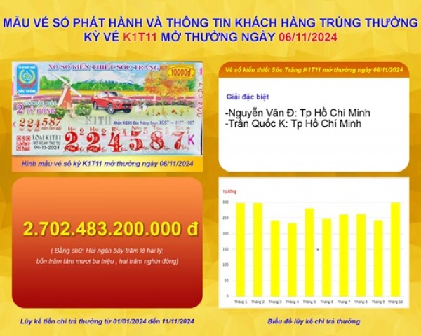 XSKT Sóc Trăng: Thông tin kỳ vé K1T11 mở thưởng ngày 6/11/2024