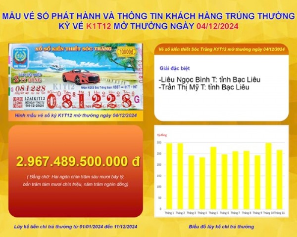 XSKT Sóc Trăng: Thông tin kỳ vé K1T12 mở thưởng ngày 04/12/2024