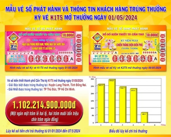 Thông tin kỳ vé K1T5 mở thưởng ngày 01/5/2024