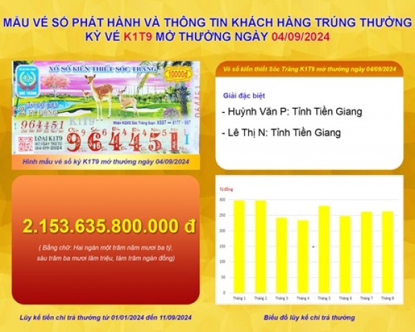 Xổ số kiến thiết Sóc Trăng: Thông tin kỳ vé K1T9 mở thưởng ngày 04/09/2024