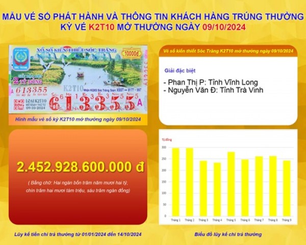 XSKT Sóc Trăng: Thông tin kỳ vé K2T10 mở thưởng ngày 09/10/2024