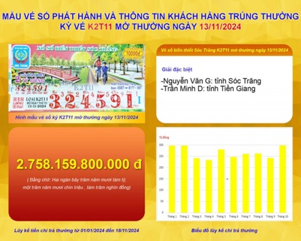 XSKT Sóc Trăng: Thông tin kỳ vé K2T11 mở thưởng ngày 13/11/2024