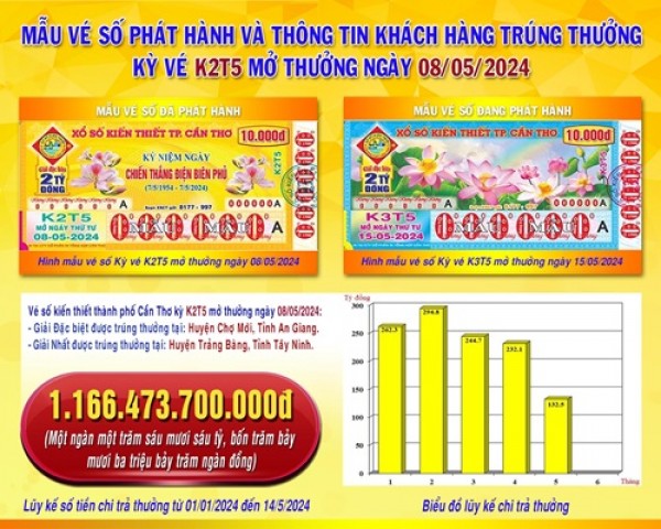 Thông tin kỳ vé K2T5 mở thưởng ngày 08/5/2024