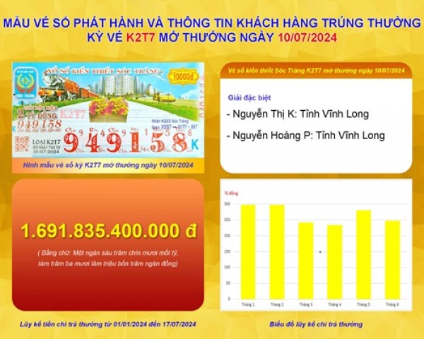 Xổ số kiến thiết Sóc Trăng: Thông tin kỳ vé K2T7 mở thưởng ngày 10/07/2024