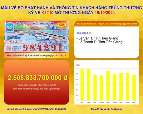 XSKT Sóc Trăng: Thông tin kỳ vé K3T10 mở thưởng ngày 16/10/2024