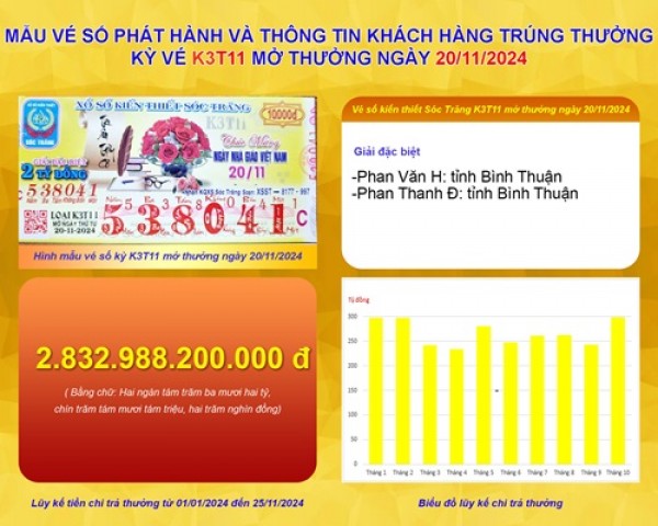 XSKT Sóc Trăng: Thông tin kỳ vé K3T11 mở thưởng ngày 20/11/2024