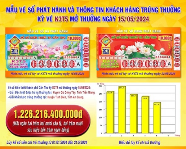 Thông tin kỳ vé K3T5 mở thưởng ngày 15/5/2024