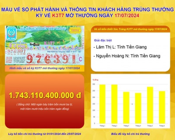 Xổ số kiến thiết Sóc Trăng: Thông tin kỳ vé K3T7 mở thưởng ngày 17/07/2024