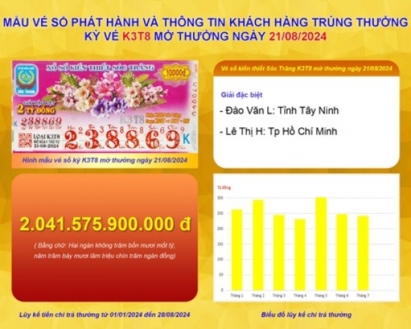 Xổ số kiến thiết Sóc Trăng: Thông tin kỳ vé K3T8 mở thưởng ngày 21/08/2024