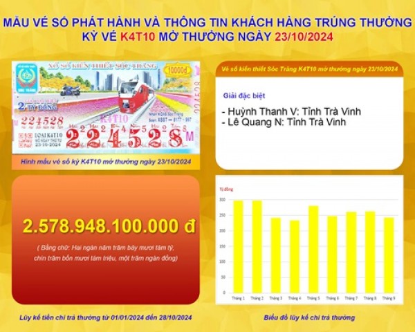 XSKT Sóc Trăng: Thông tin kỳ vé K4T10 mở thưởng ngày 23/10/2024