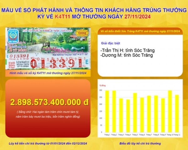 XSKT Sóc Trăng: Thông tin kỳ vé K4T11 mở thưởng ngày 27/11/2024