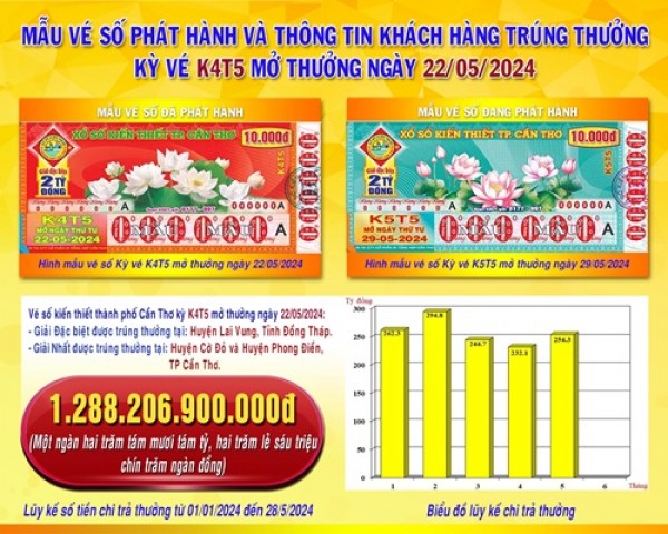 Thông tin kỳ vé K4T5 mở thưởng ngày 22/5/2024