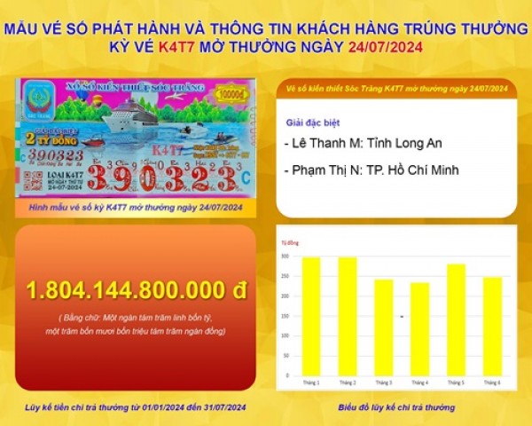 Xổ số kiến thiết Sóc Trăng: Thông tin kỳ vé K4T7 mở thưởng ngày 24/07/2024