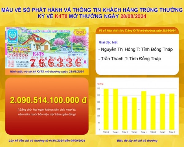 Xổ số kiến thiết Sóc Trăng: Thông tin kỳ vé K4T8 mở thưởng ngày 28/08/2024