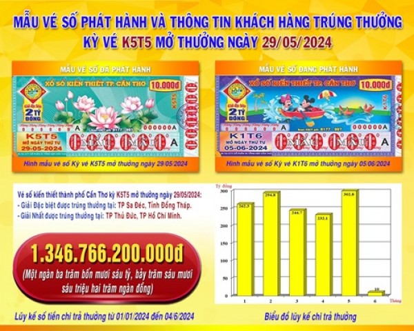 Thông tin kỳ vé K5T5 mở thưởng ngày 29/5/2024