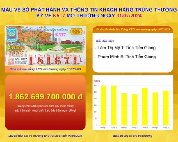 Xổ số kiến thiết Sóc Trăng: Thông tin kỳ vé K5T7 mở thưởng ngày 31/07/2024