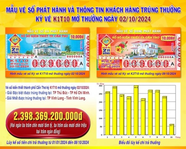 XSKT Cần Thơ: Thông tin kỳ vé K1T10 mở thưởng ngày 02/10/2024