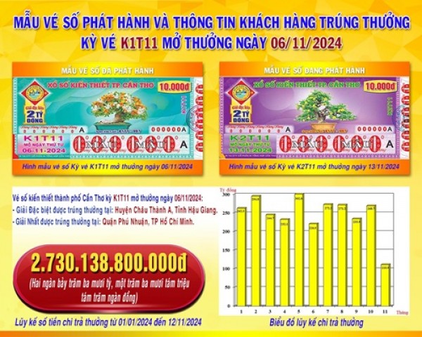 XSKT Cần Thơ: Thông tin kỳ vé K1T11 mở thưởng ngày 06/11/2024