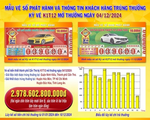 XSKT Cần Thơ: Thông tin kỳ vé K1T12 mở thưởng ngày 04/12/2024