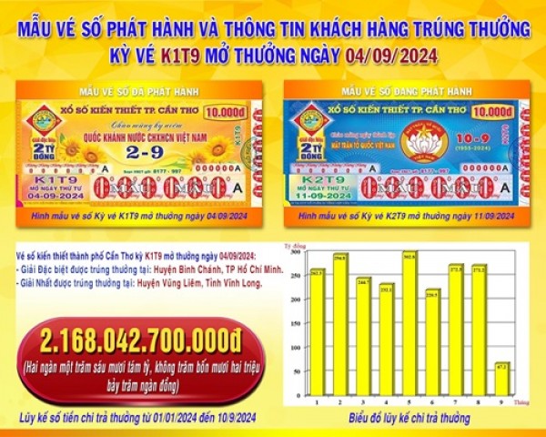 XSKT Cần Thơ: Thông tin kỳ vé K1T9 mở thưởng ngày 04/9/2024