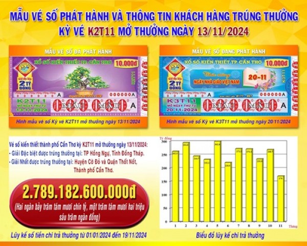 XSKT Cần Thơ: Thông tin kỳ vé K2T11 mở thưởng ngày 13/11/2024