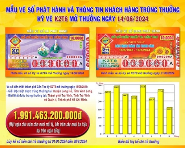 XSKT Cần Thơ: Thông tin kỳ vé K2T8 mở thưởng ngày 14/8/2024