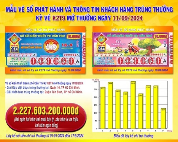 XSKT Cần Thơ: Thông tin kỳ vé K2T9 mở thưởng ngày 11/09/2024