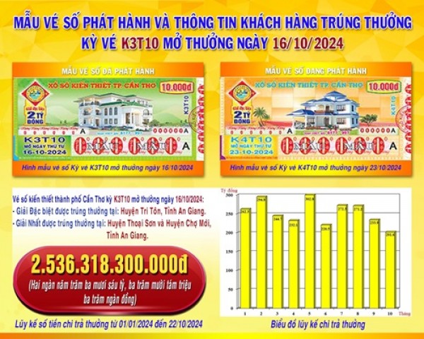 XSKT Cần Thơ: Thông tin kỳ vé K3T10 mở thưởng ngày 16/10/2024